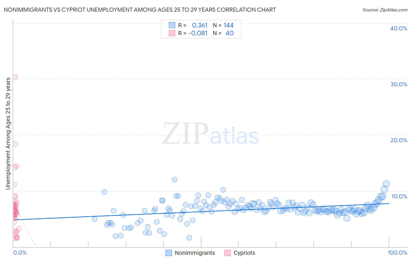 Nonimmigrants vs Cypriot Unemployment Among Ages 25 to 29 years