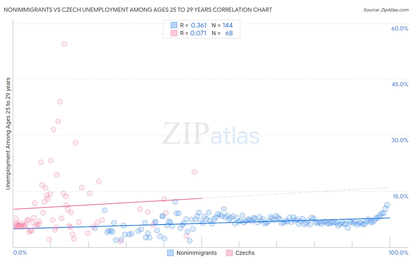 Nonimmigrants vs Czech Unemployment Among Ages 25 to 29 years