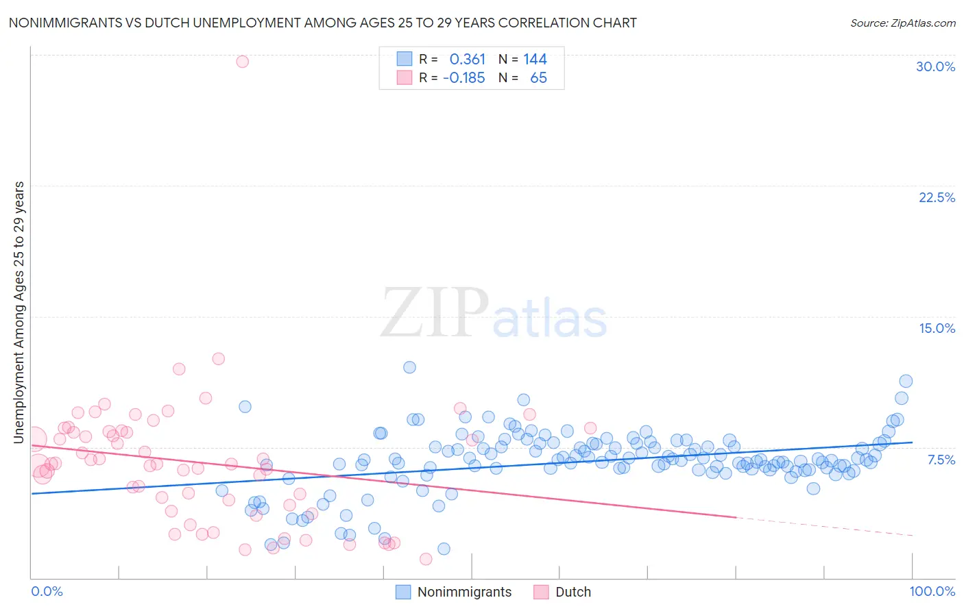 Nonimmigrants vs Dutch Unemployment Among Ages 25 to 29 years