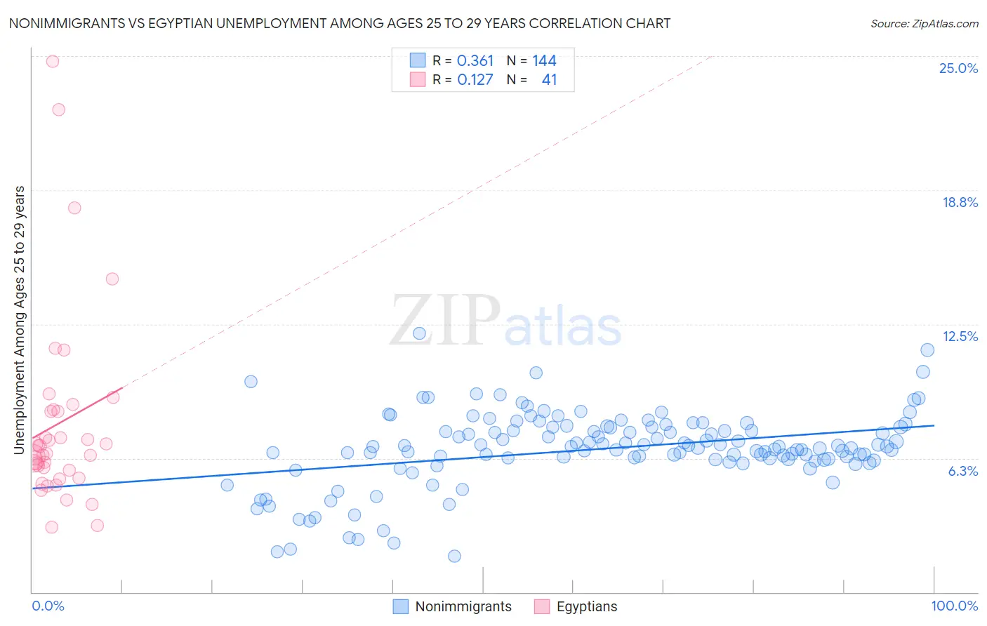 Nonimmigrants vs Egyptian Unemployment Among Ages 25 to 29 years