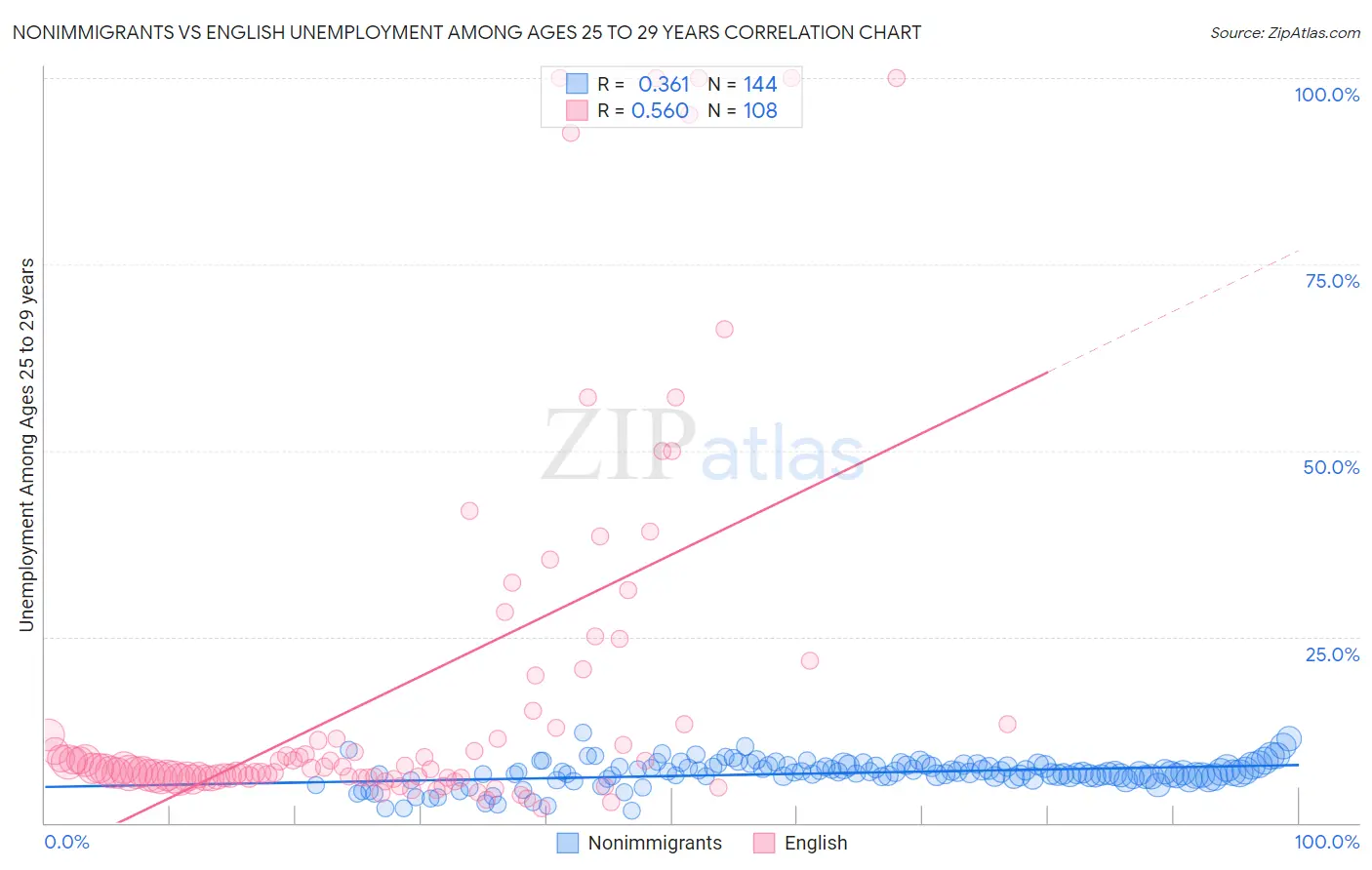 Nonimmigrants vs English Unemployment Among Ages 25 to 29 years