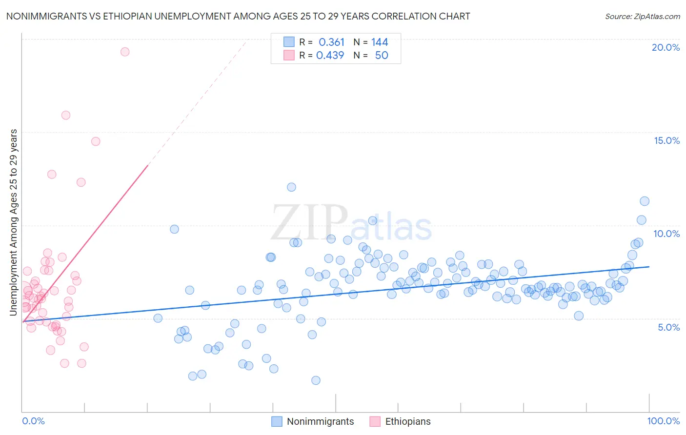 Nonimmigrants vs Ethiopian Unemployment Among Ages 25 to 29 years