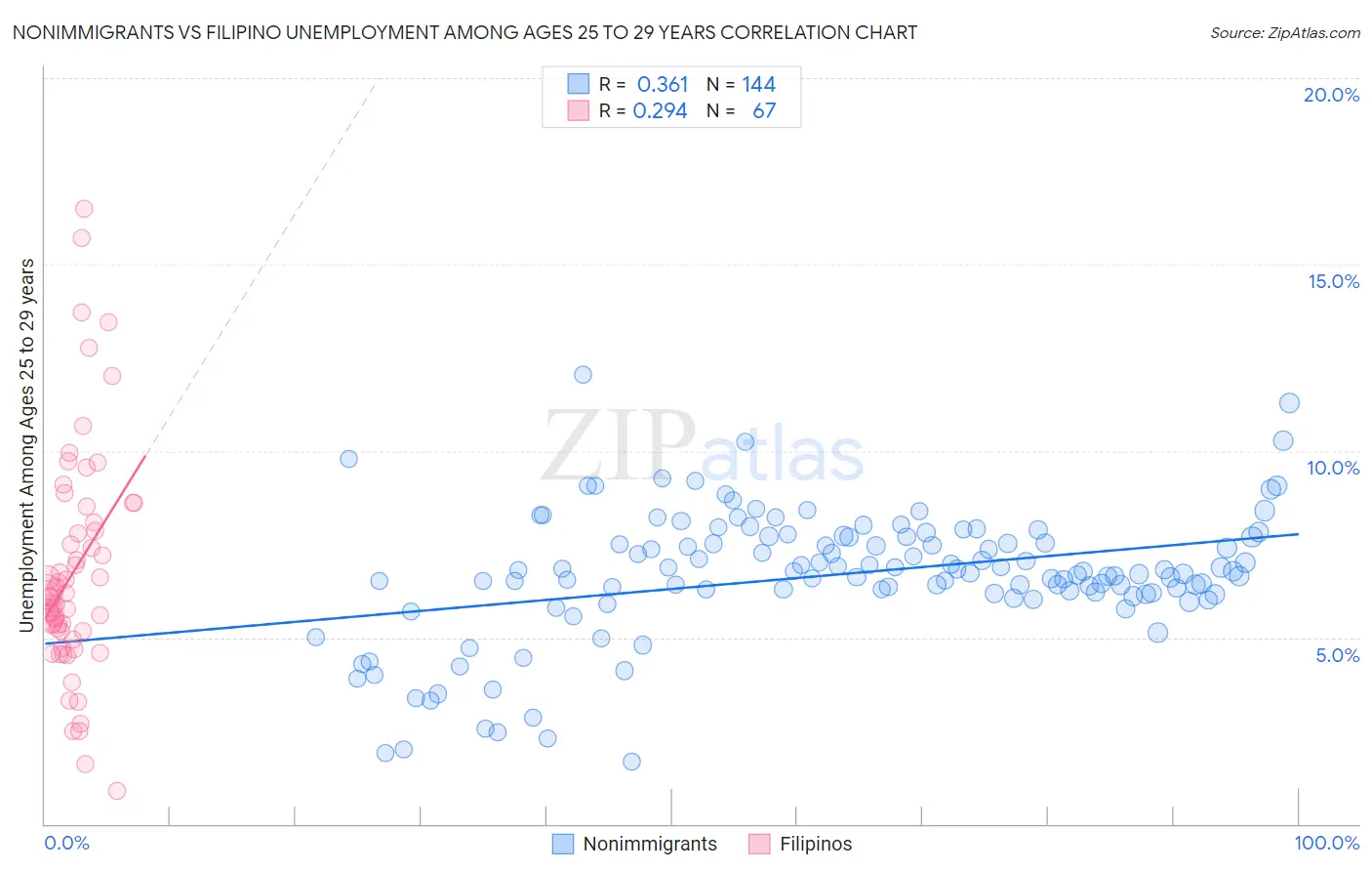 Nonimmigrants vs Filipino Unemployment Among Ages 25 to 29 years