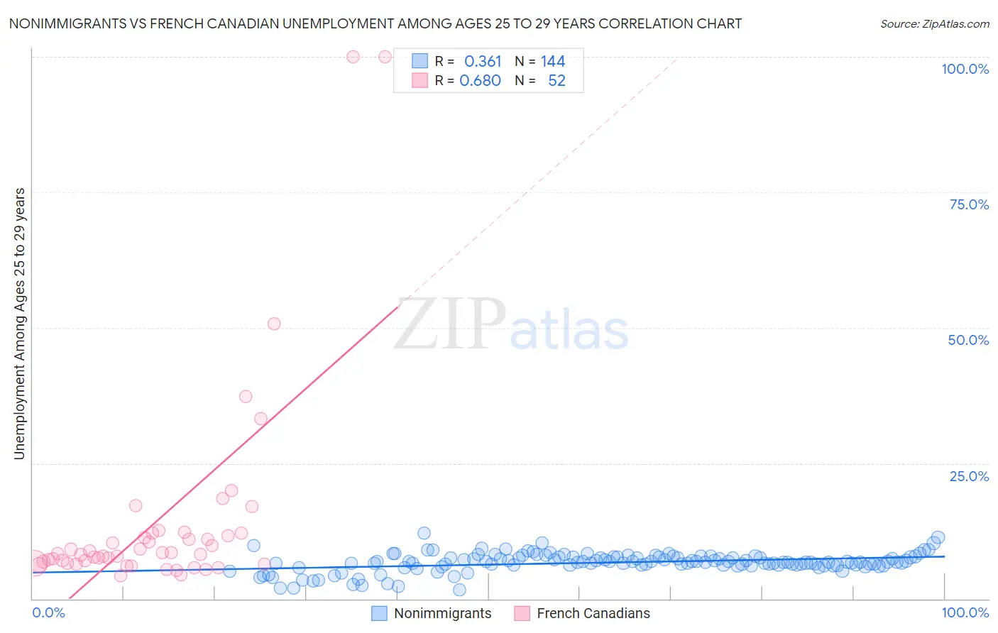 Nonimmigrants vs French Canadian Unemployment Among Ages 25 to 29 years