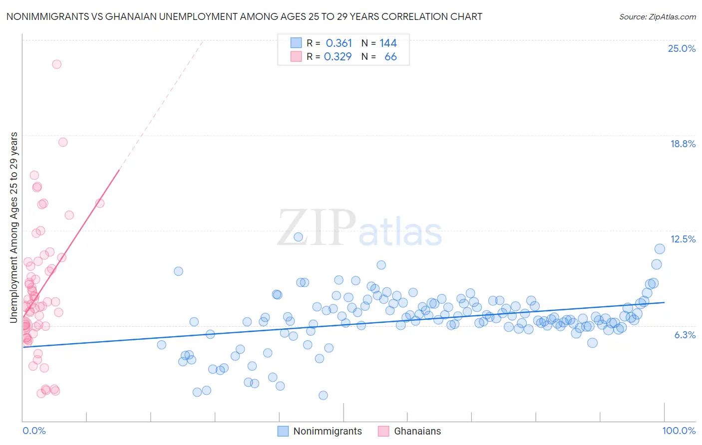 Nonimmigrants vs Ghanaian Unemployment Among Ages 25 to 29 years