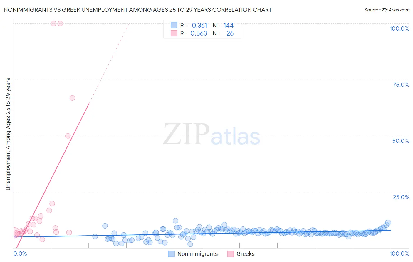 Nonimmigrants vs Greek Unemployment Among Ages 25 to 29 years