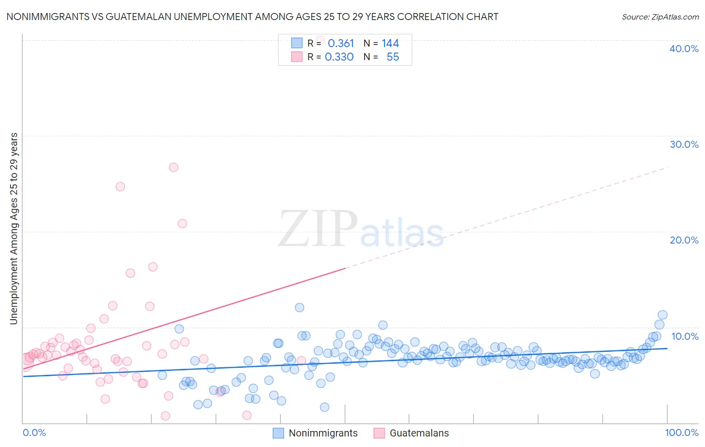 Nonimmigrants vs Guatemalan Unemployment Among Ages 25 to 29 years