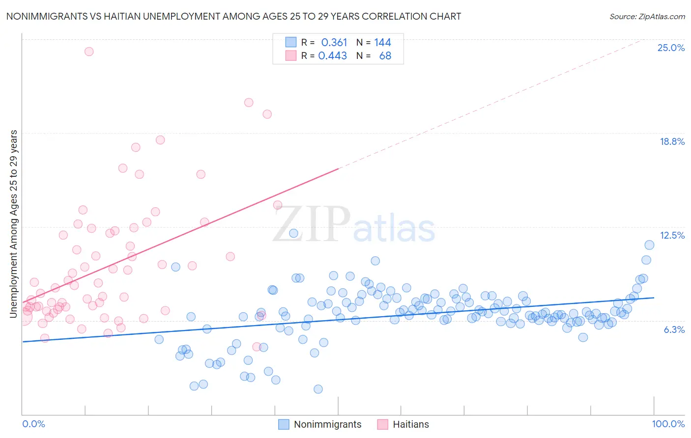 Nonimmigrants vs Haitian Unemployment Among Ages 25 to 29 years