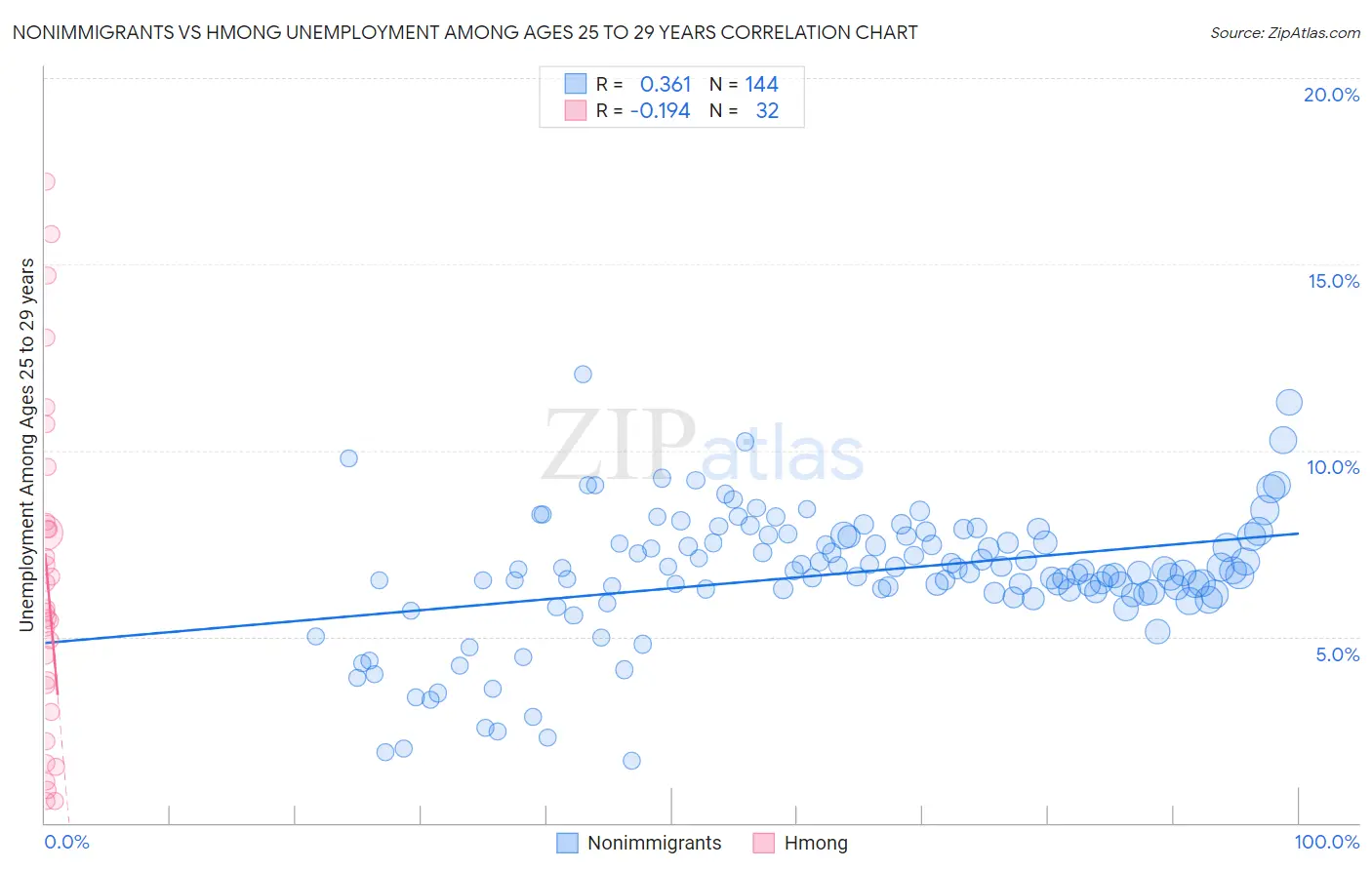 Nonimmigrants vs Hmong Unemployment Among Ages 25 to 29 years