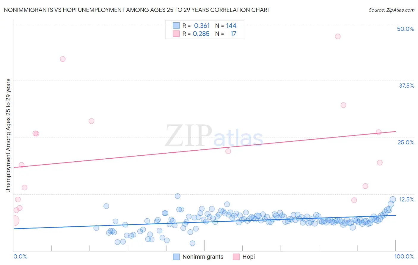 Nonimmigrants vs Hopi Unemployment Among Ages 25 to 29 years