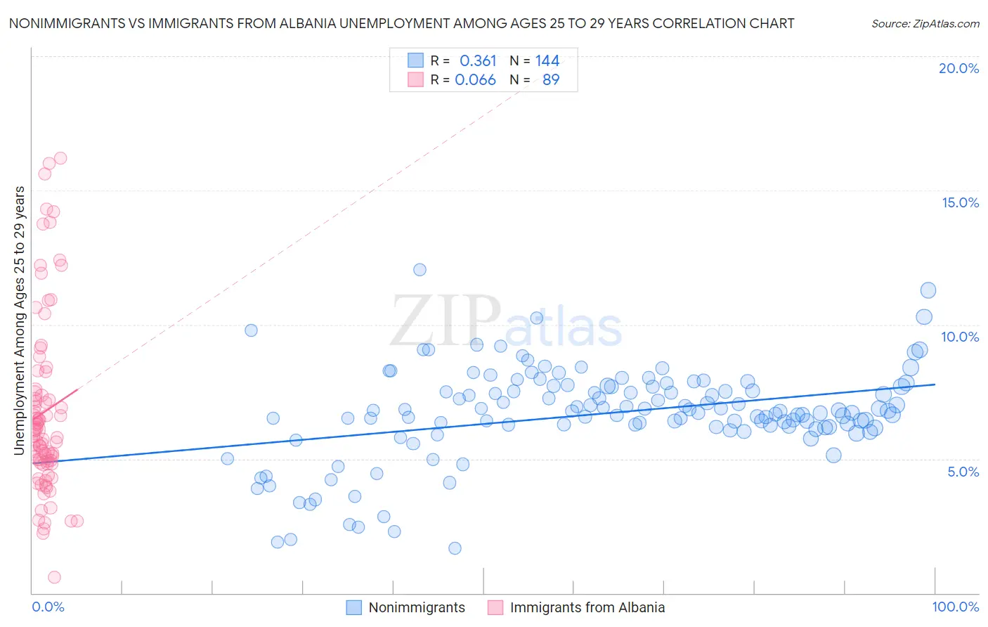 Nonimmigrants vs Immigrants from Albania Unemployment Among Ages 25 to 29 years