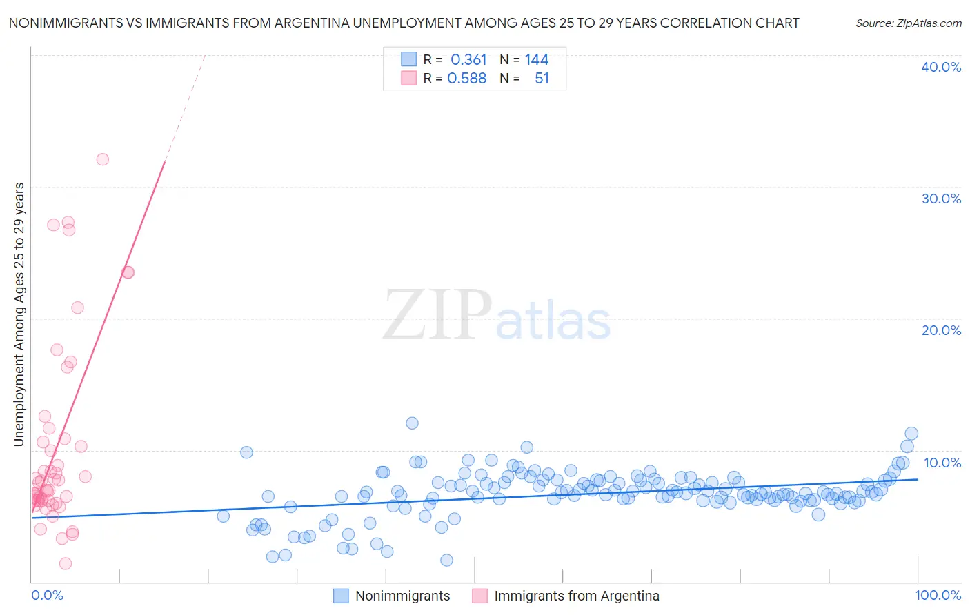 Nonimmigrants vs Immigrants from Argentina Unemployment Among Ages 25 to 29 years