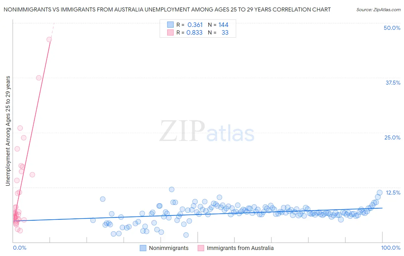 Nonimmigrants vs Immigrants from Australia Unemployment Among Ages 25 to 29 years