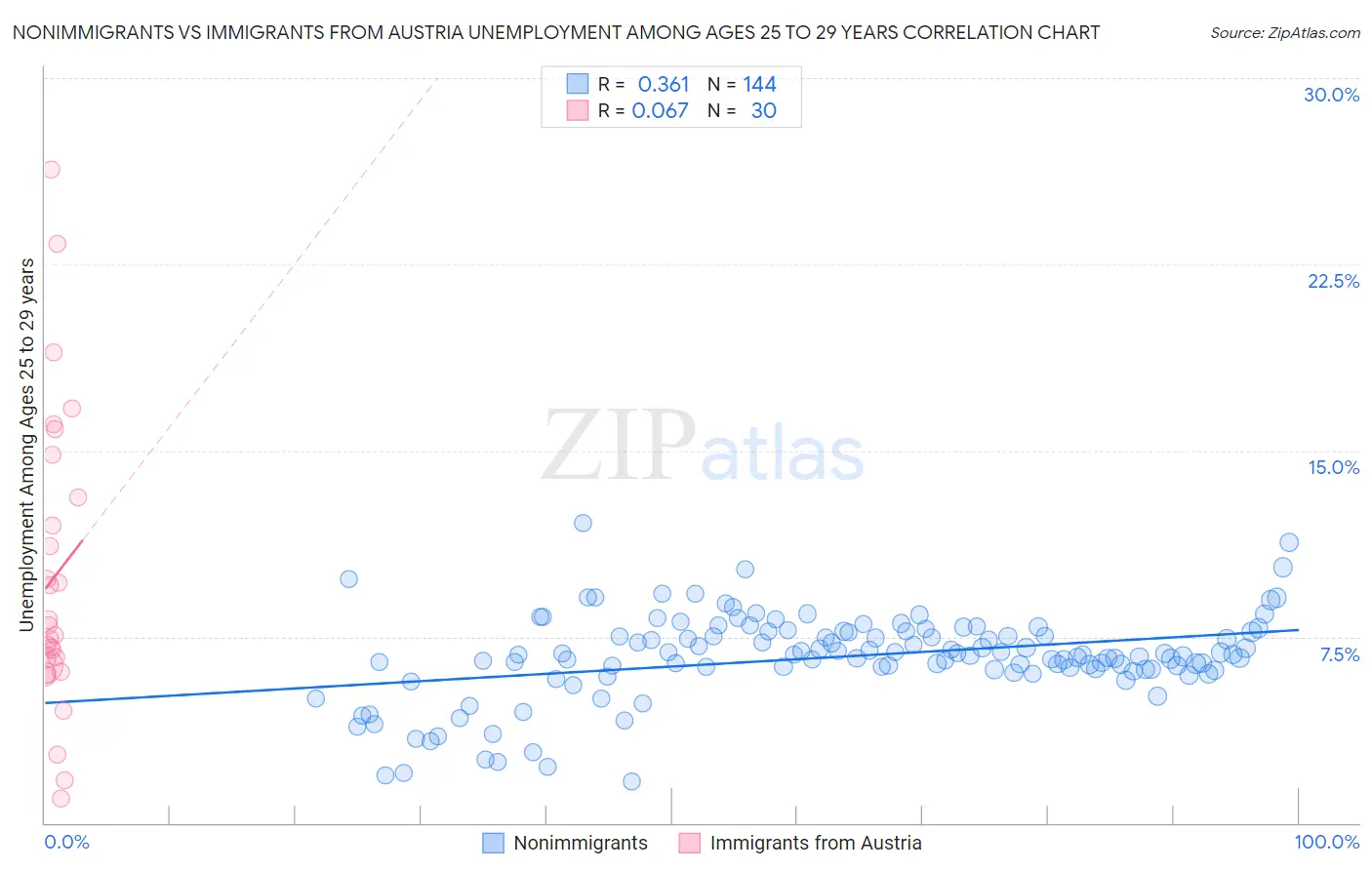Nonimmigrants vs Immigrants from Austria Unemployment Among Ages 25 to 29 years