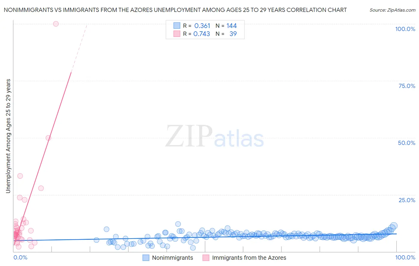 Nonimmigrants vs Immigrants from the Azores Unemployment Among Ages 25 to 29 years