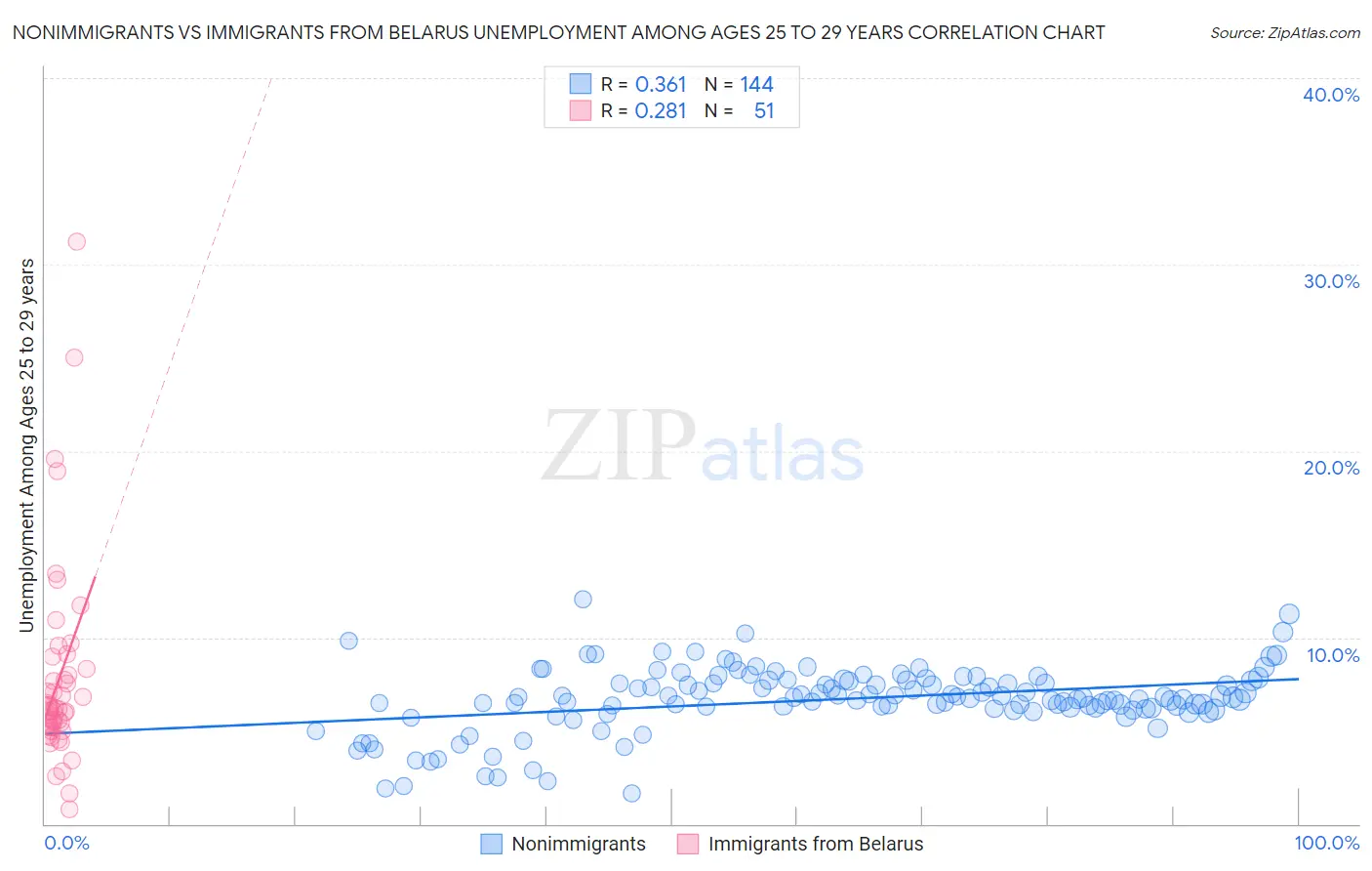 Nonimmigrants vs Immigrants from Belarus Unemployment Among Ages 25 to 29 years