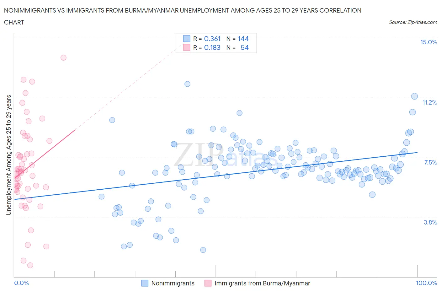 Nonimmigrants vs Immigrants from Burma/Myanmar Unemployment Among Ages 25 to 29 years