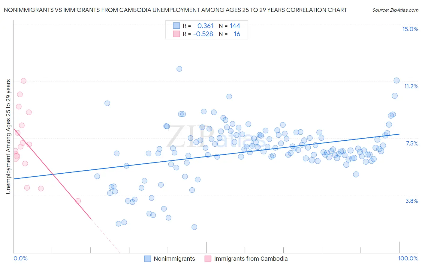 Nonimmigrants vs Immigrants from Cambodia Unemployment Among Ages 25 to 29 years