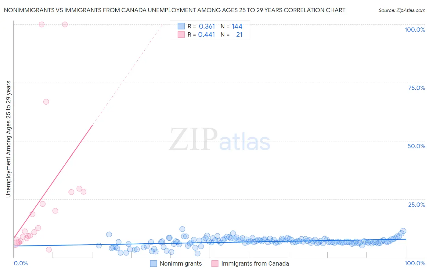 Nonimmigrants vs Immigrants from Canada Unemployment Among Ages 25 to 29 years