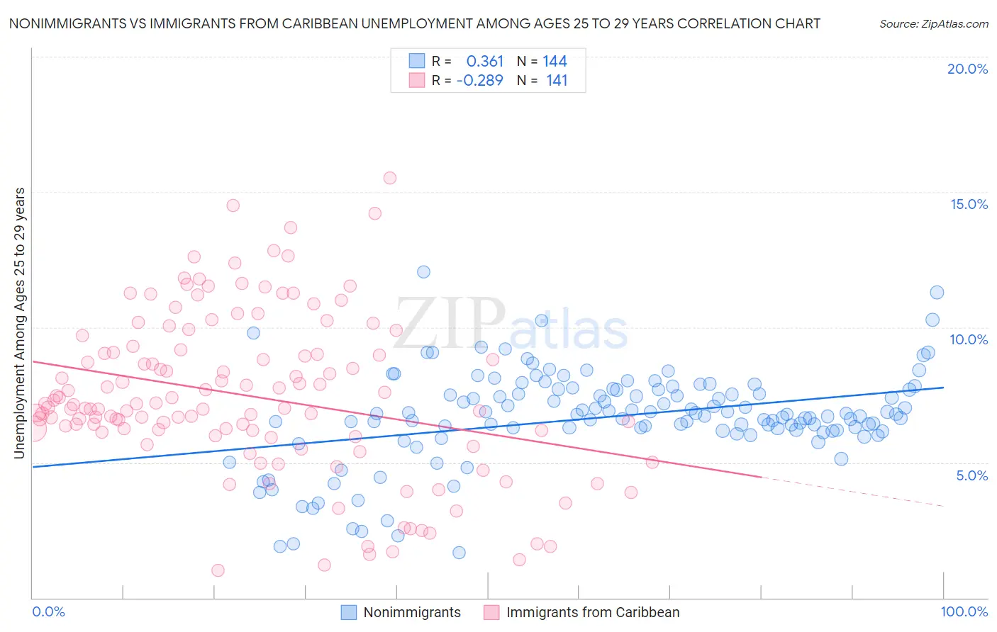 Nonimmigrants vs Immigrants from Caribbean Unemployment Among Ages 25 to 29 years