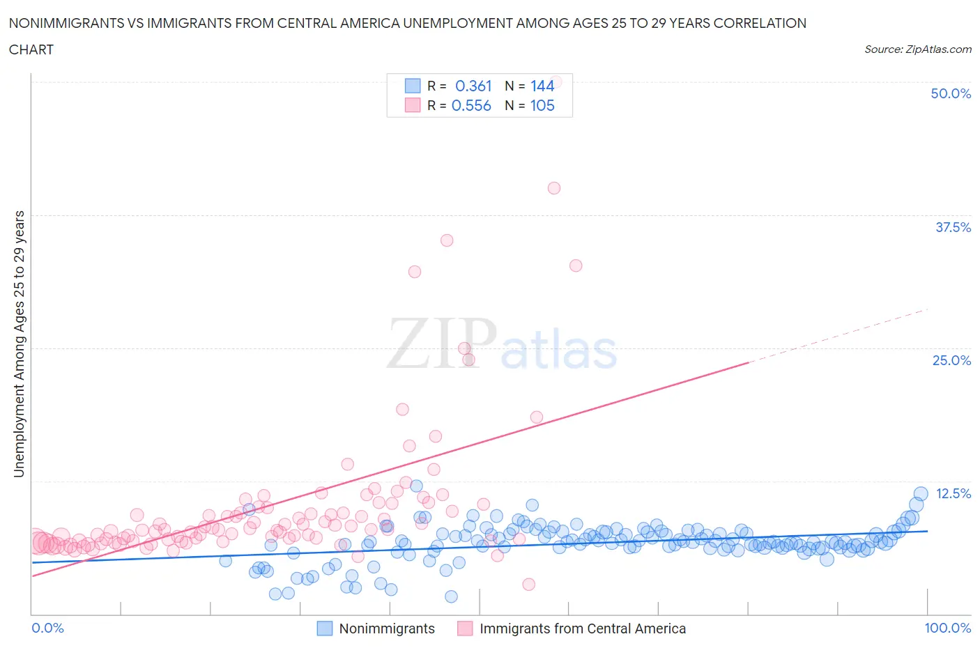 Nonimmigrants vs Immigrants from Central America Unemployment Among Ages 25 to 29 years