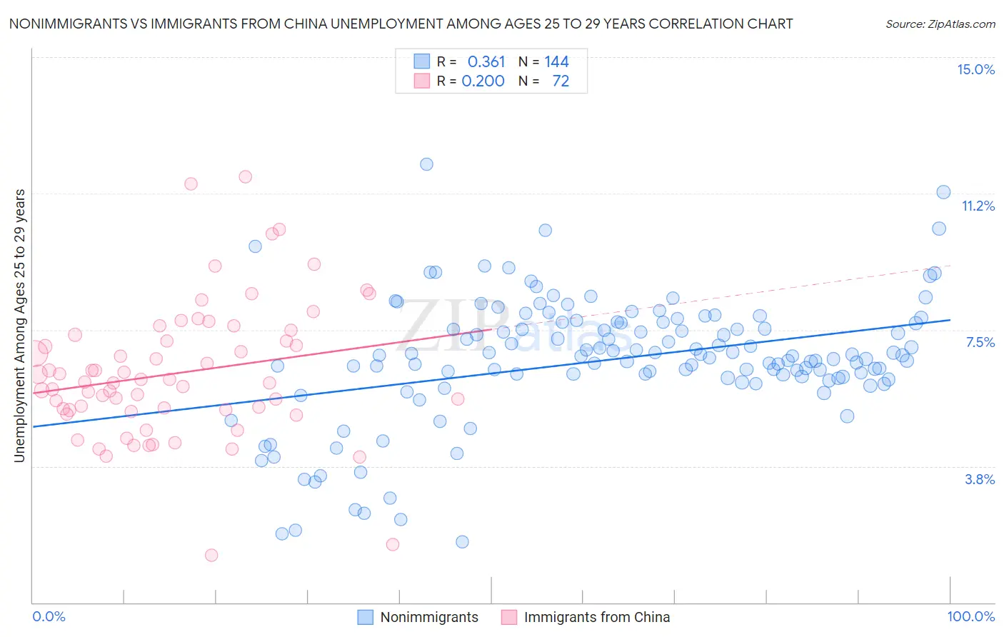 Nonimmigrants vs Immigrants from China Unemployment Among Ages 25 to 29 years
