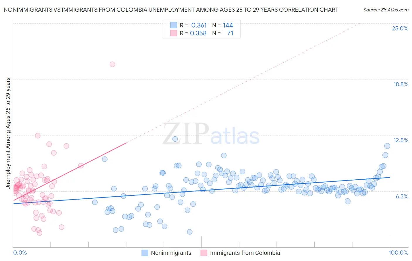 Nonimmigrants vs Immigrants from Colombia Unemployment Among Ages 25 to 29 years