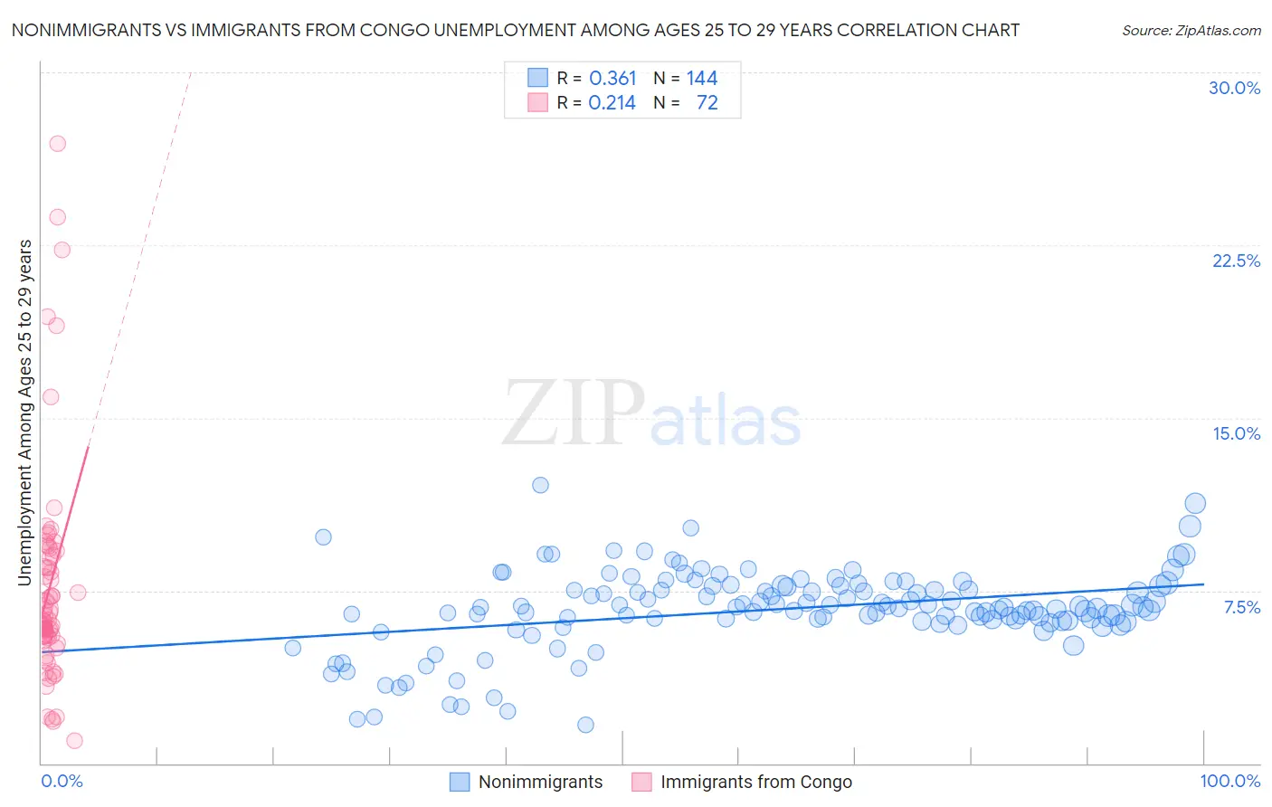 Nonimmigrants vs Immigrants from Congo Unemployment Among Ages 25 to 29 years