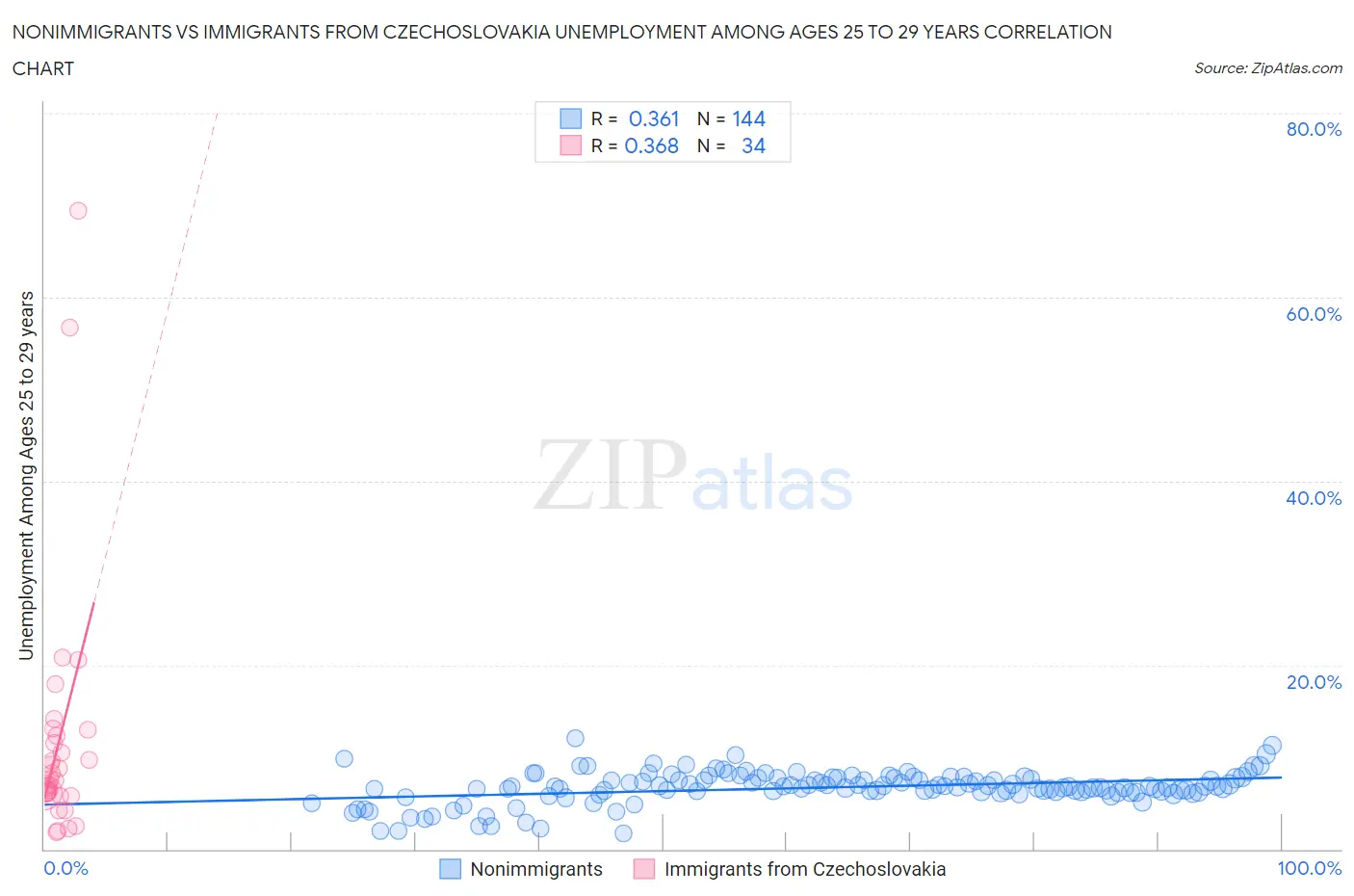 Nonimmigrants vs Immigrants from Czechoslovakia Unemployment Among Ages 25 to 29 years