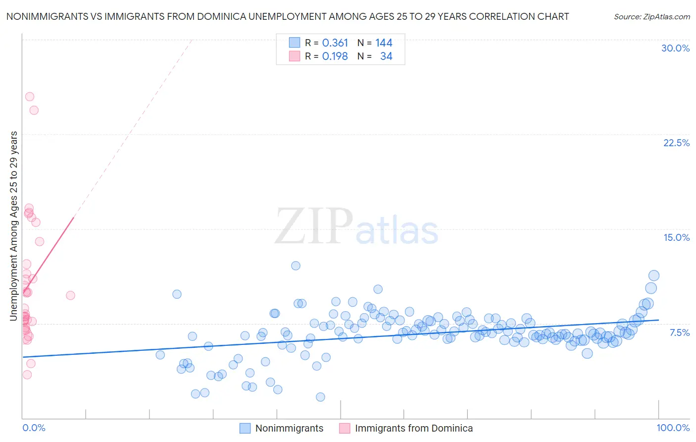 Nonimmigrants vs Immigrants from Dominica Unemployment Among Ages 25 to 29 years