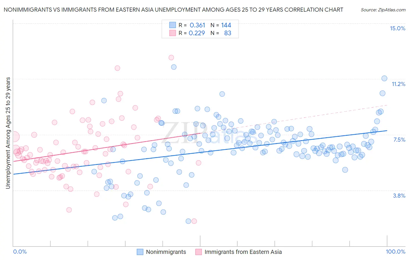 Nonimmigrants vs Immigrants from Eastern Asia Unemployment Among Ages 25 to 29 years