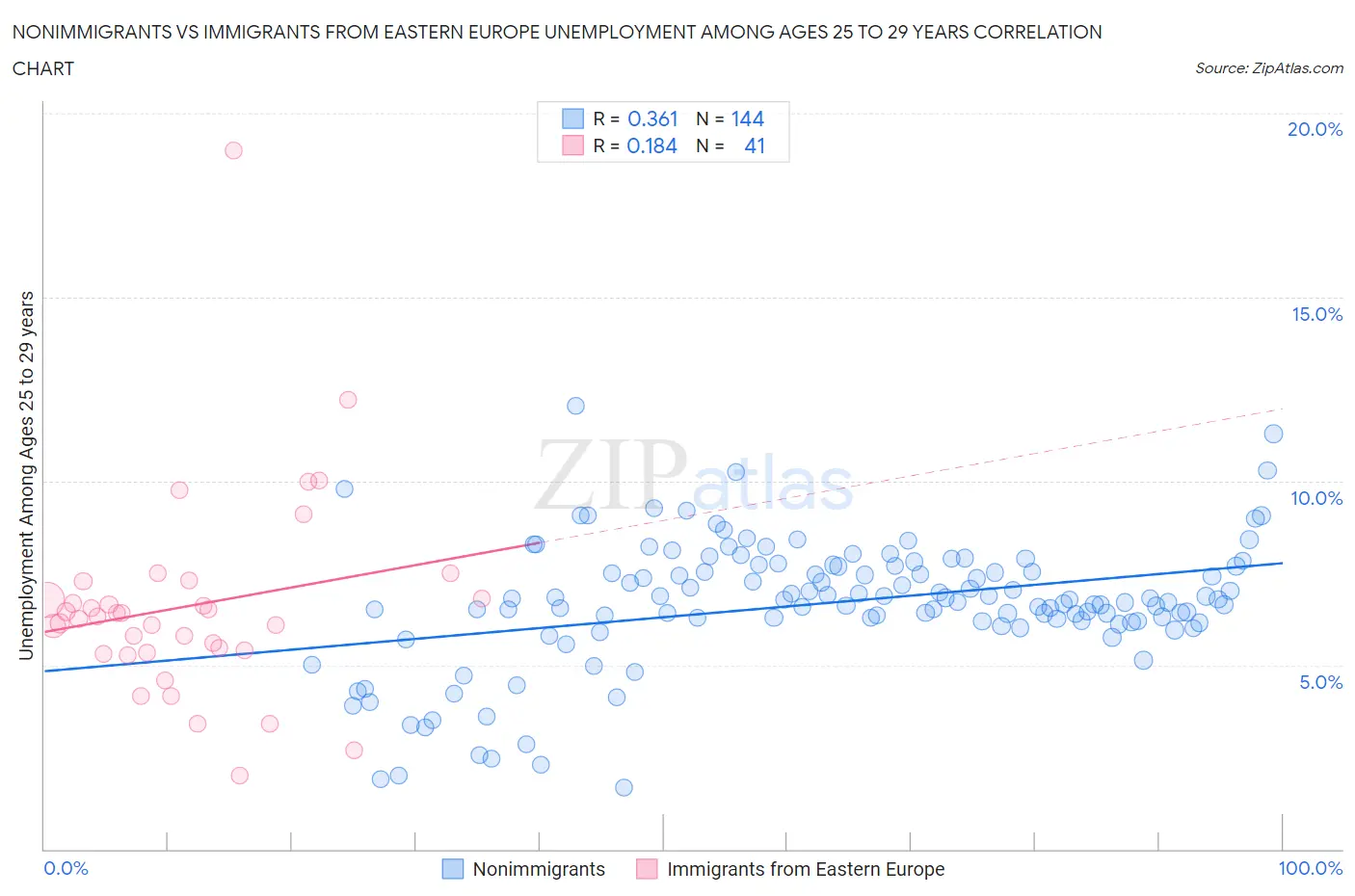 Nonimmigrants vs Immigrants from Eastern Europe Unemployment Among Ages 25 to 29 years