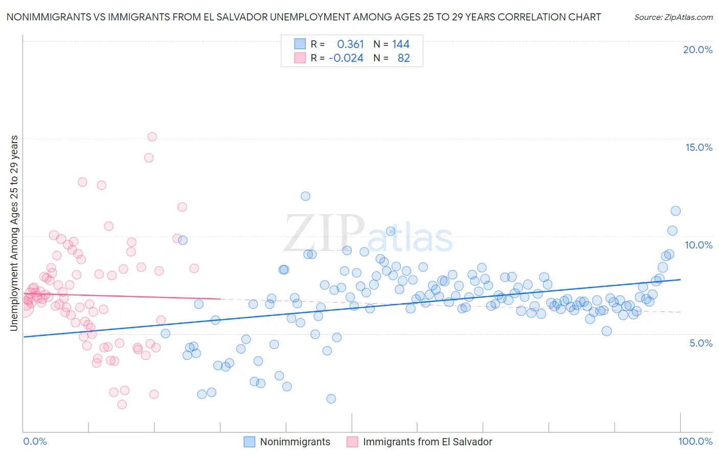 Nonimmigrants vs Immigrants from El Salvador Unemployment Among Ages 25 to 29 years