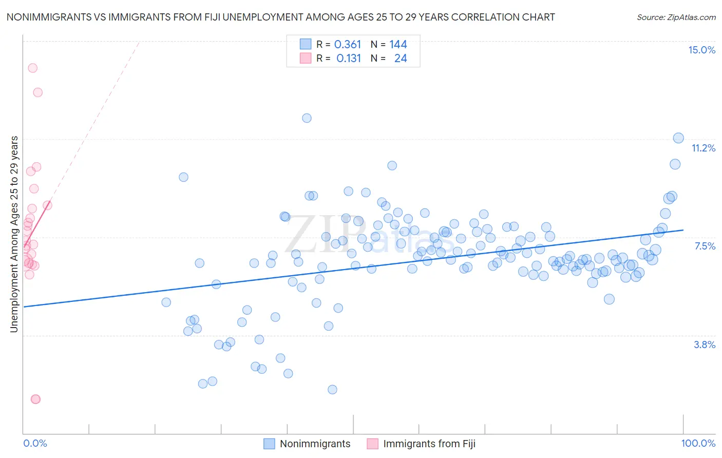Nonimmigrants vs Immigrants from Fiji Unemployment Among Ages 25 to 29 years