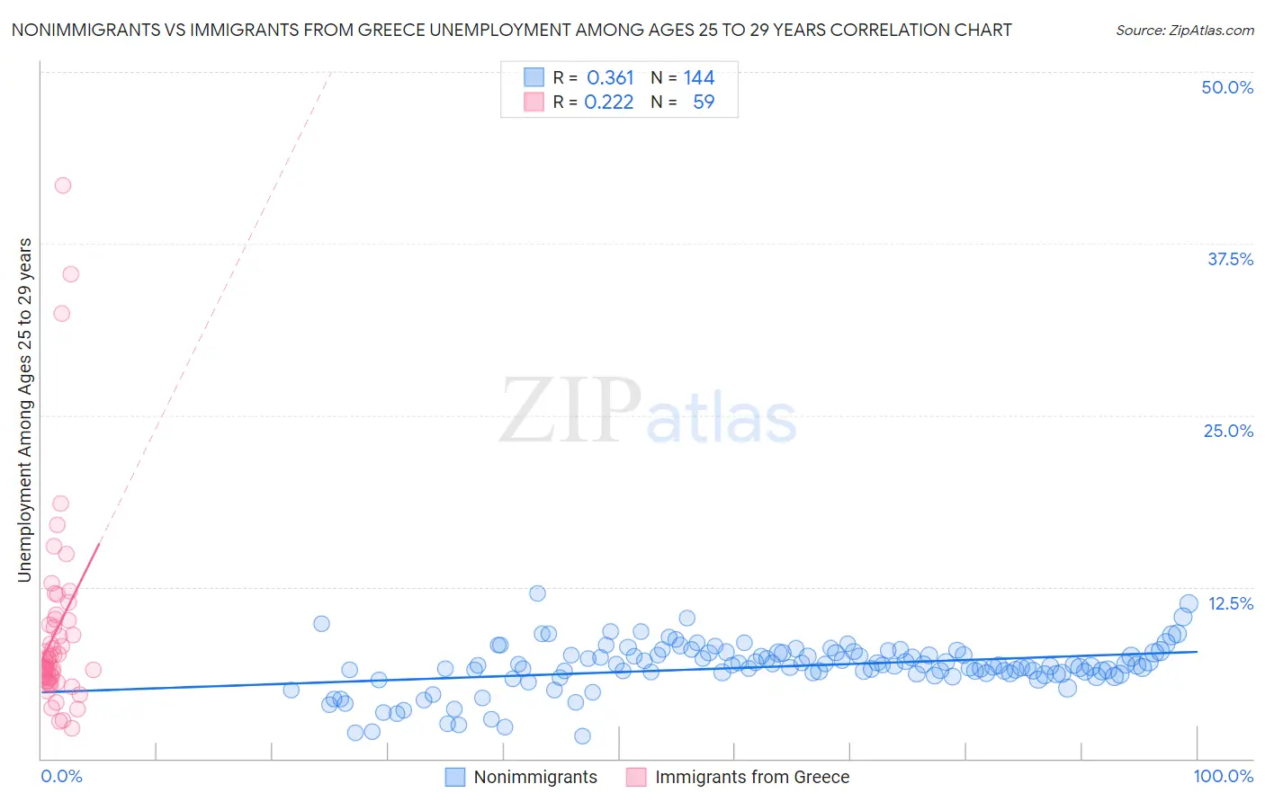 Nonimmigrants vs Immigrants from Greece Unemployment Among Ages 25 to 29 years