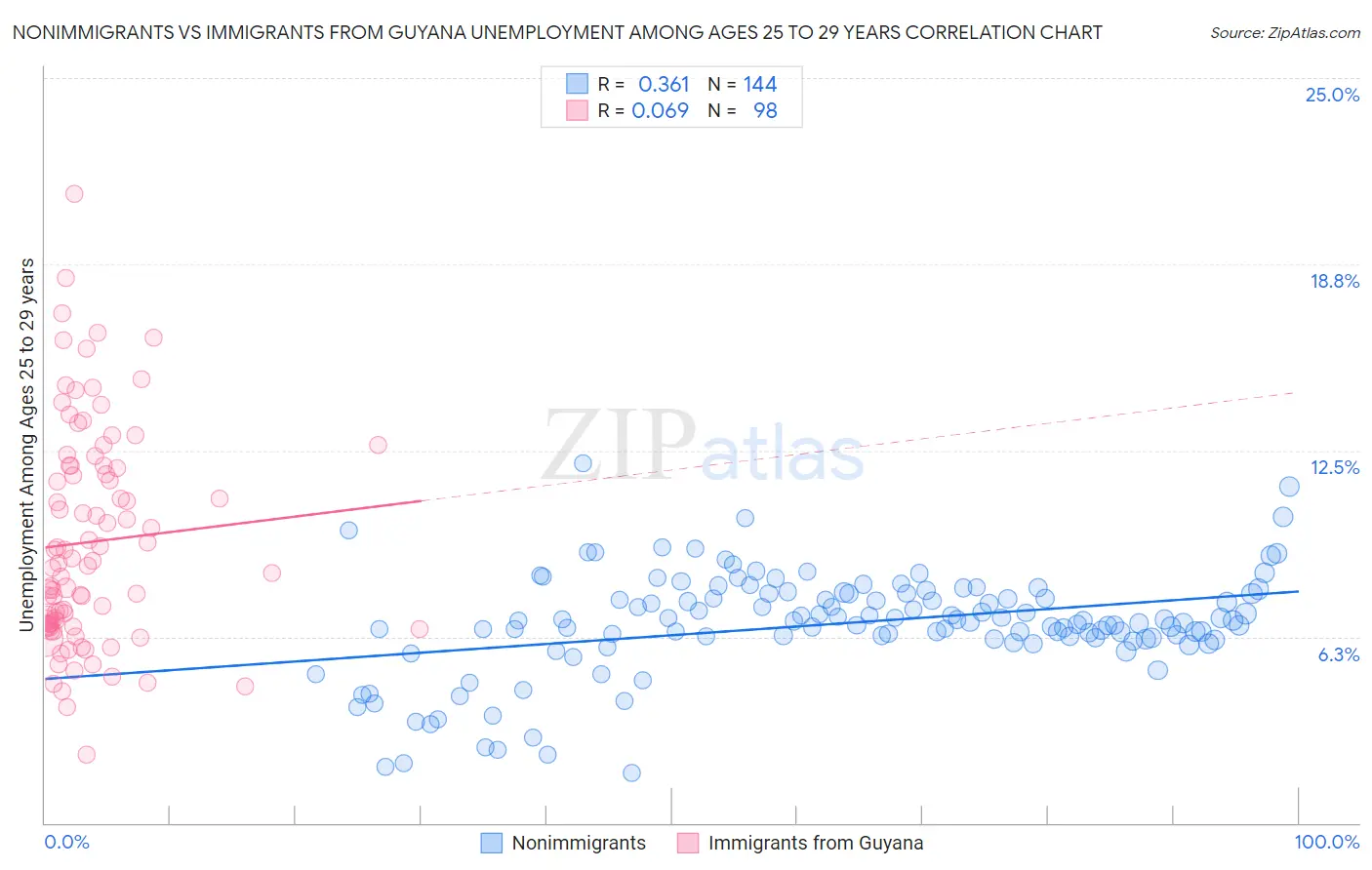 Nonimmigrants vs Immigrants from Guyana Unemployment Among Ages 25 to 29 years