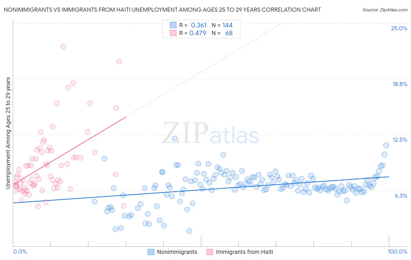 Nonimmigrants vs Immigrants from Haiti Unemployment Among Ages 25 to 29 years