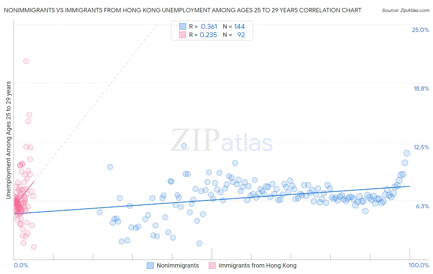 Nonimmigrants vs Immigrants from Hong Kong Unemployment Among Ages 25 to 29 years