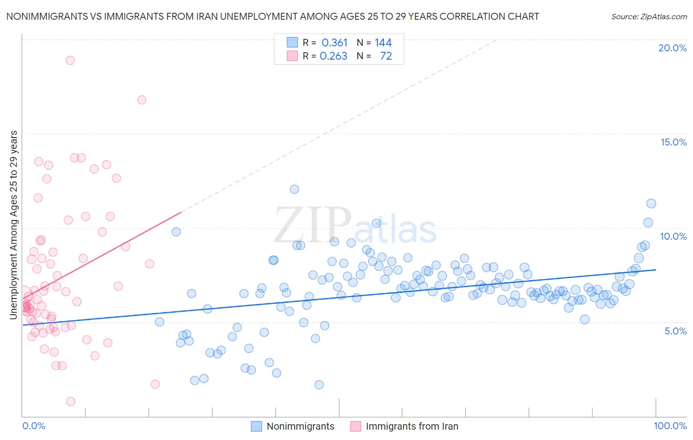 Nonimmigrants vs Immigrants from Iran Unemployment Among Ages 25 to 29 years