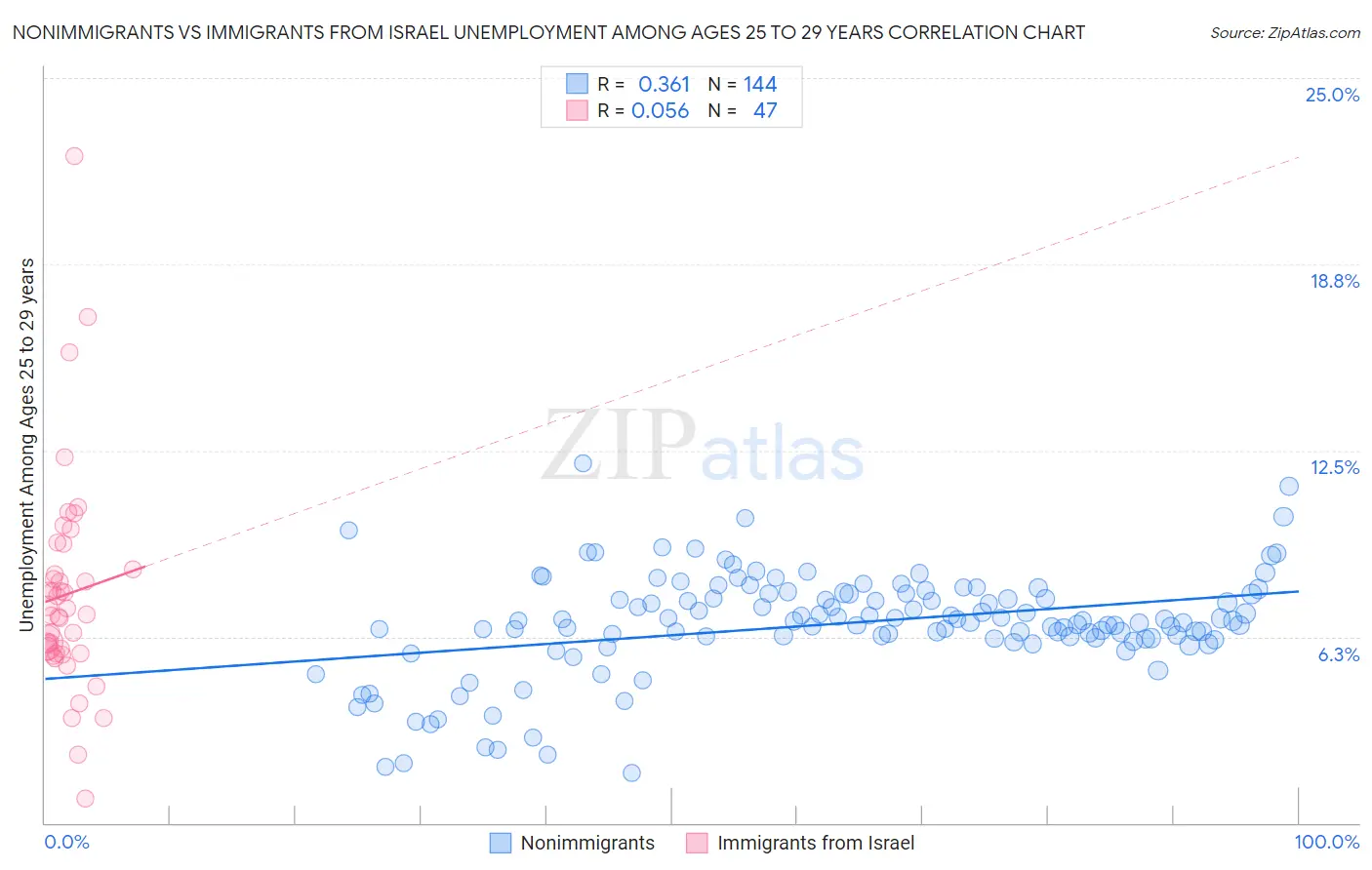 Nonimmigrants vs Immigrants from Israel Unemployment Among Ages 25 to 29 years