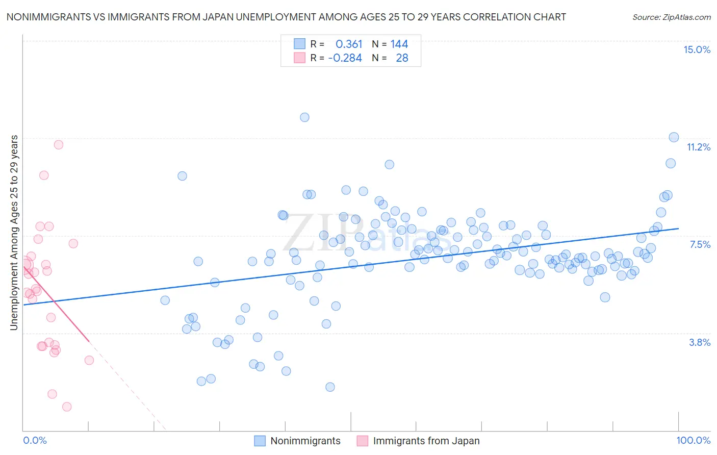 Nonimmigrants vs Immigrants from Japan Unemployment Among Ages 25 to 29 years