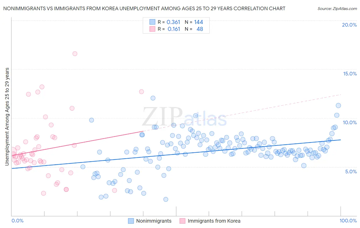 Nonimmigrants vs Immigrants from Korea Unemployment Among Ages 25 to 29 years
