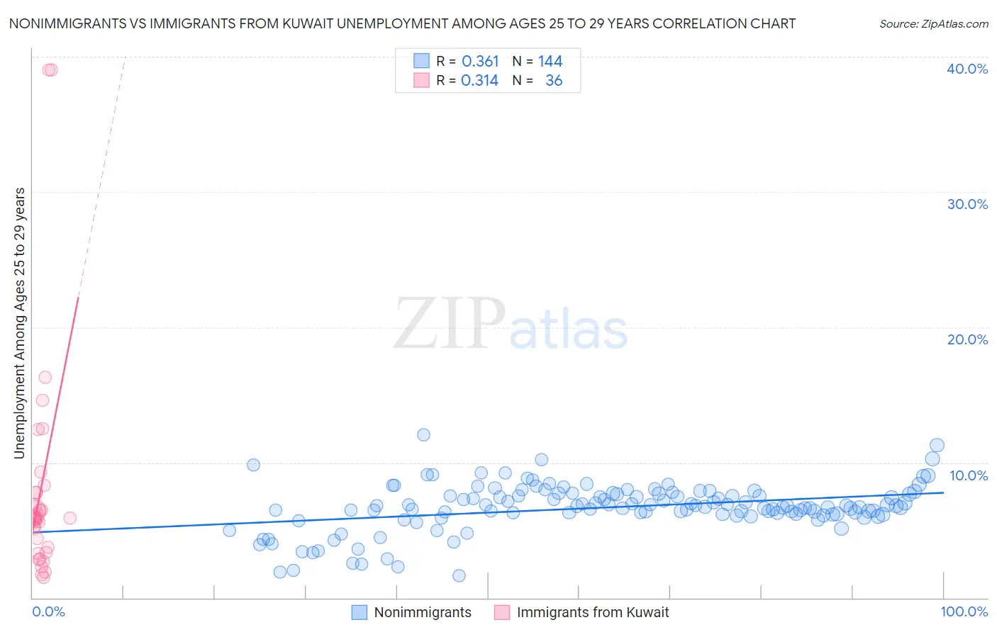 Nonimmigrants vs Immigrants from Kuwait Unemployment Among Ages 25 to 29 years