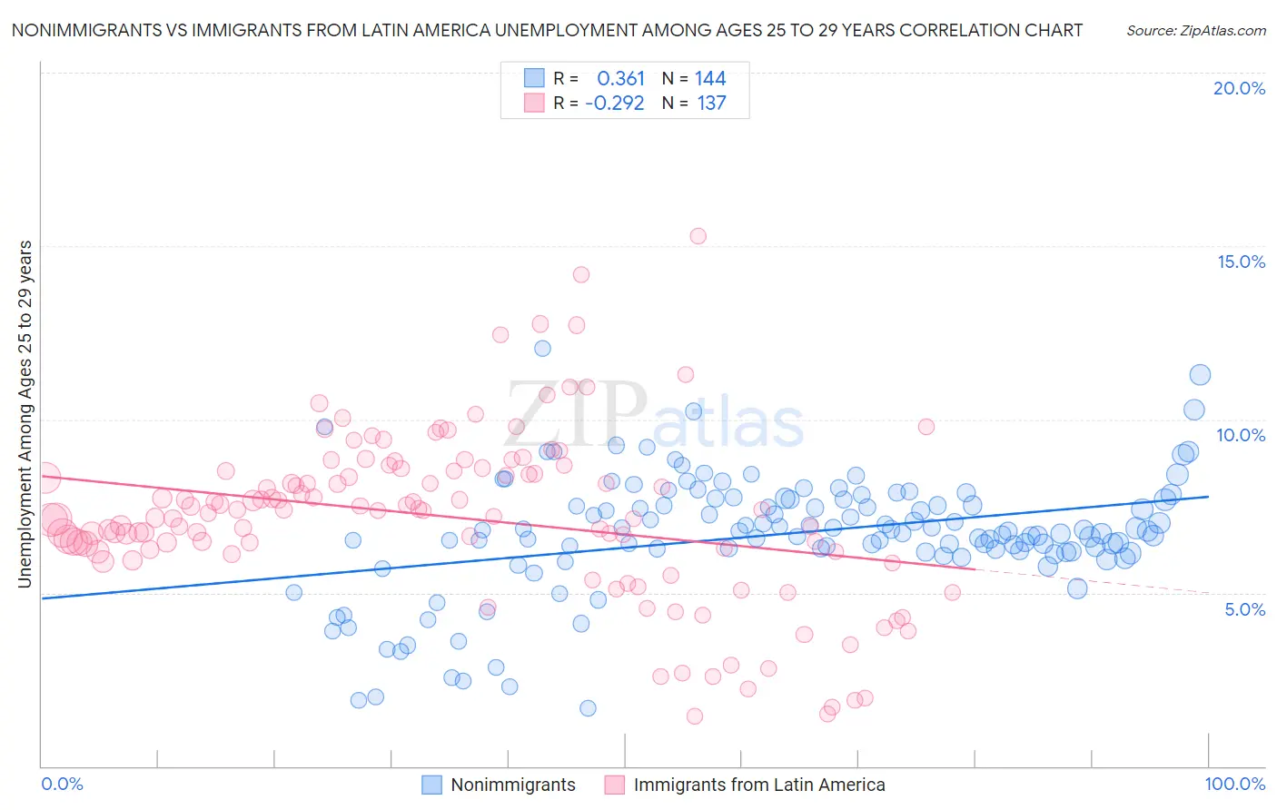 Nonimmigrants vs Immigrants from Latin America Unemployment Among Ages 25 to 29 years