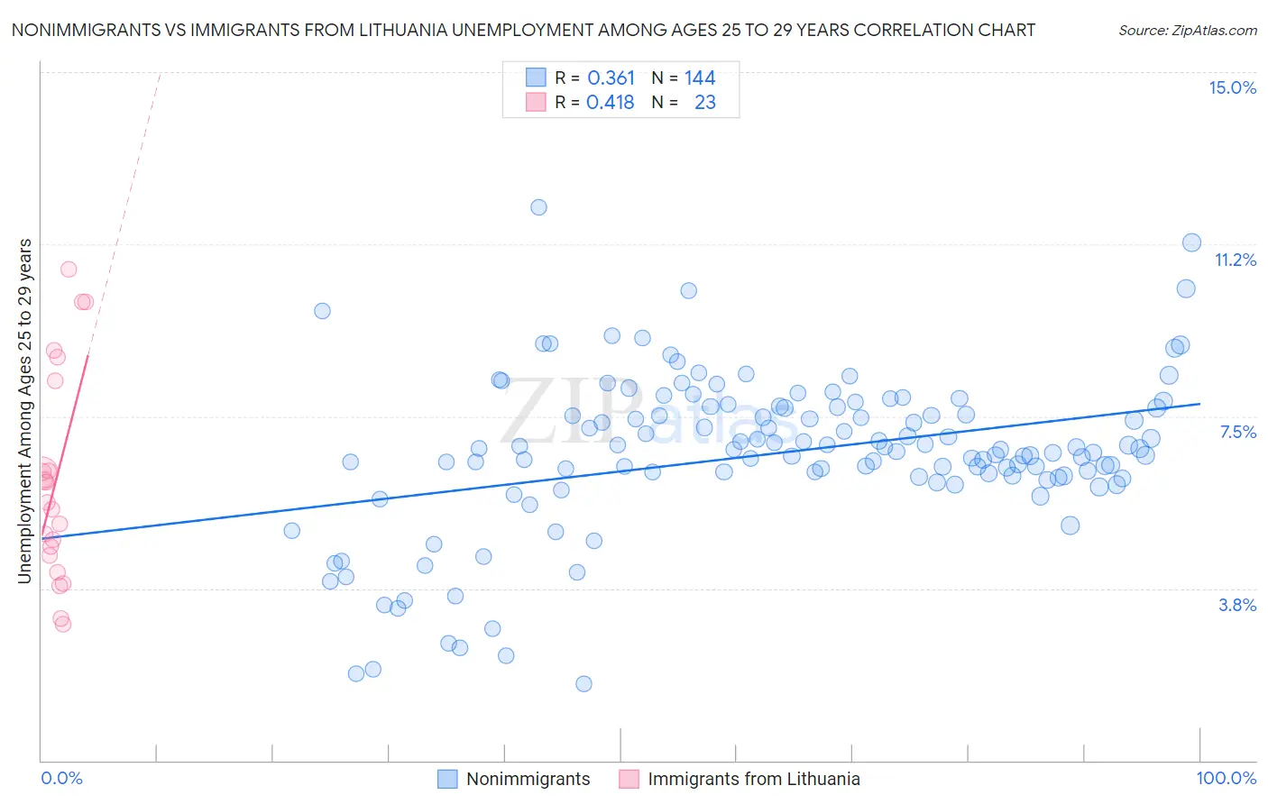 Nonimmigrants vs Immigrants from Lithuania Unemployment Among Ages 25 to 29 years