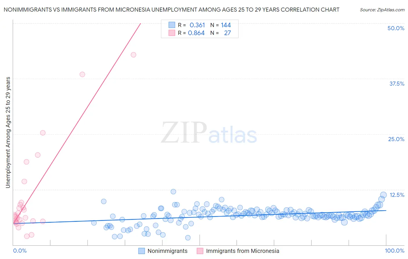 Nonimmigrants vs Immigrants from Micronesia Unemployment Among Ages 25 to 29 years
