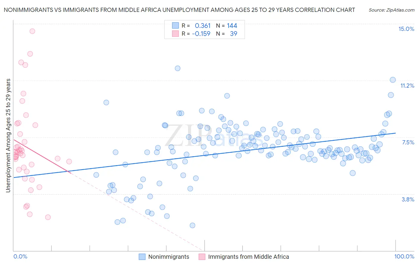 Nonimmigrants vs Immigrants from Middle Africa Unemployment Among Ages 25 to 29 years