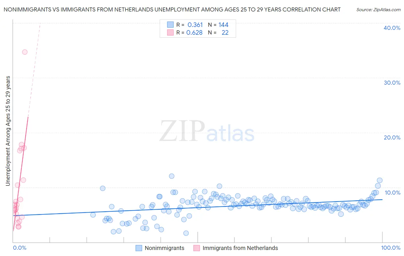Nonimmigrants vs Immigrants from Netherlands Unemployment Among Ages 25 to 29 years