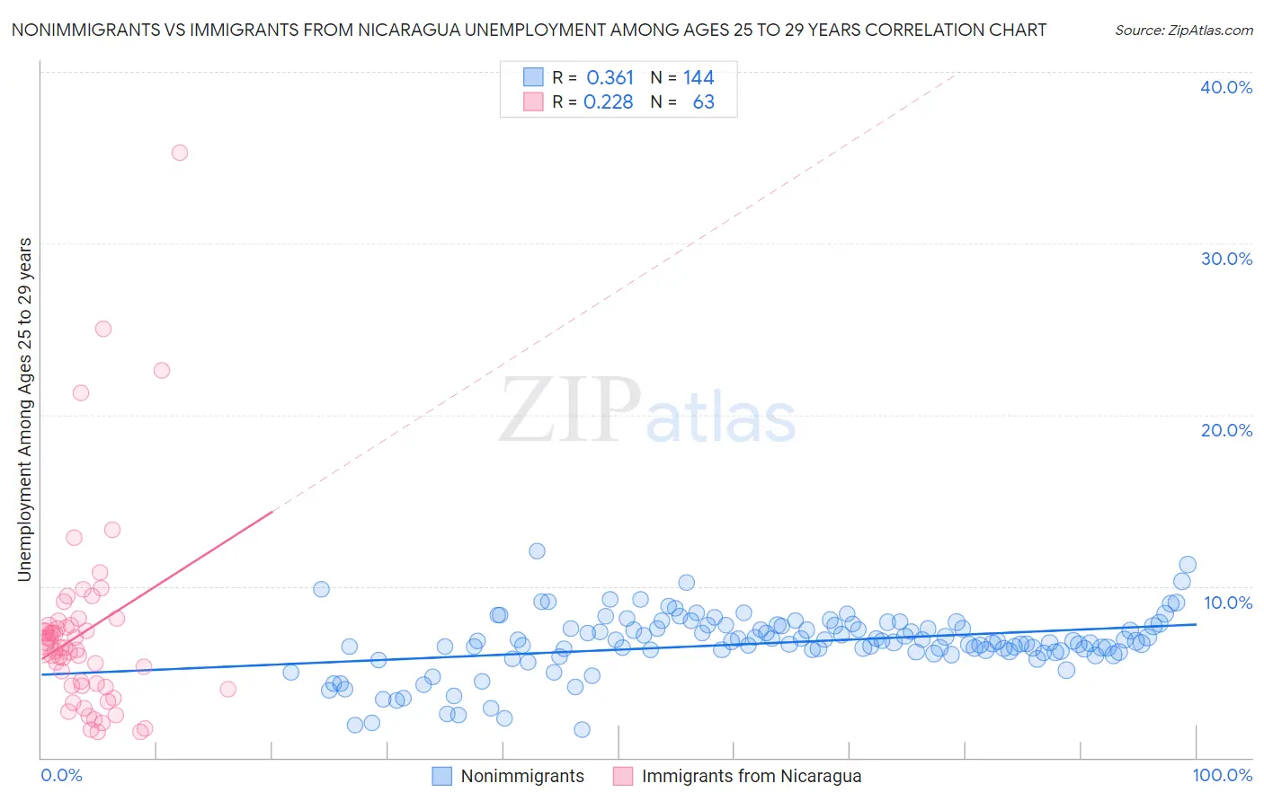 Nonimmigrants vs Immigrants from Nicaragua Unemployment Among Ages 25 to 29 years