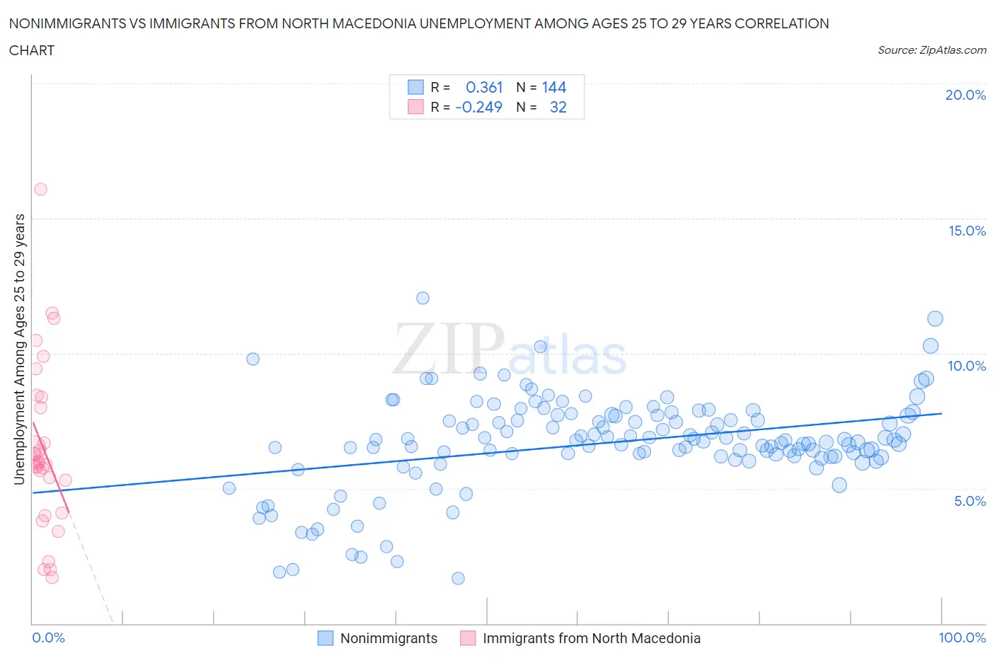 Nonimmigrants vs Immigrants from North Macedonia Unemployment Among Ages 25 to 29 years